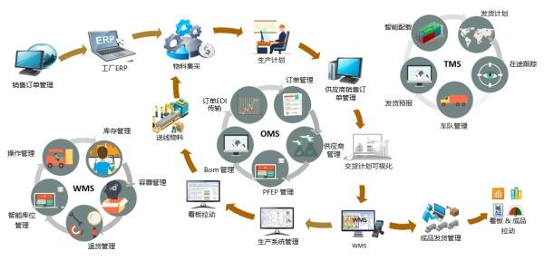 智能物流賦能全球汽車產(chǎn)業(yè) 武漢邁睿達(dá)占據(jù)供應(yīng)鏈管理制高點(diǎn)